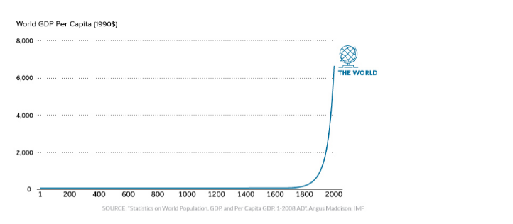 world gpd per capita graph