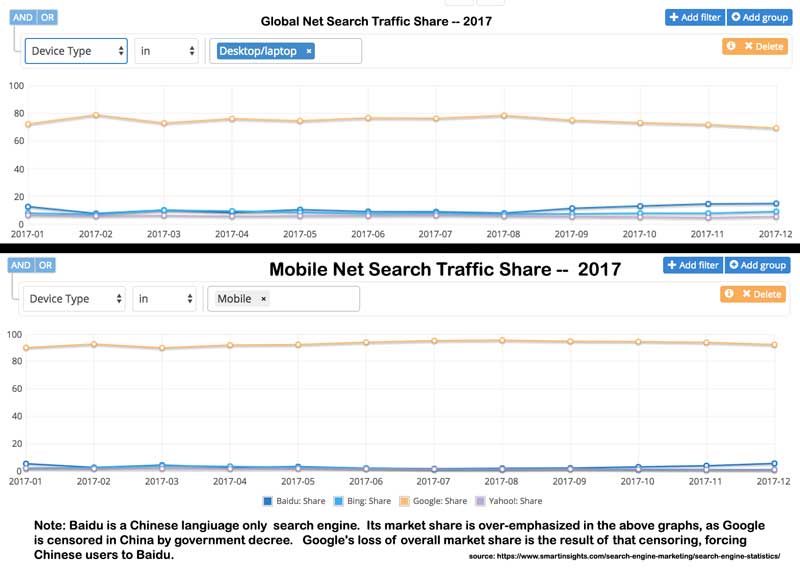 google dominance graph