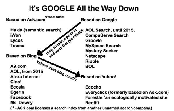 search engines based on google