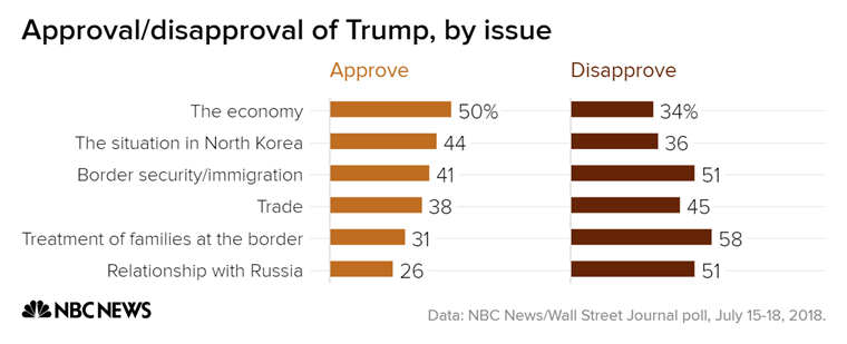 trump poll issues