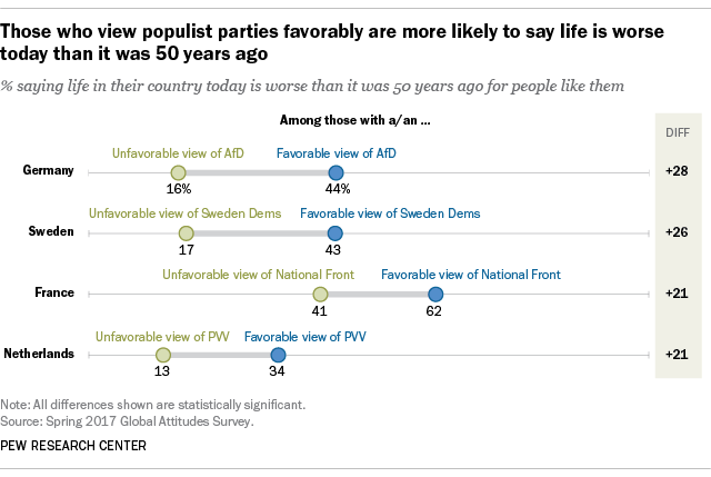 pew populism