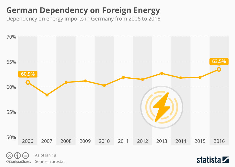Click to enlarge German energy chart