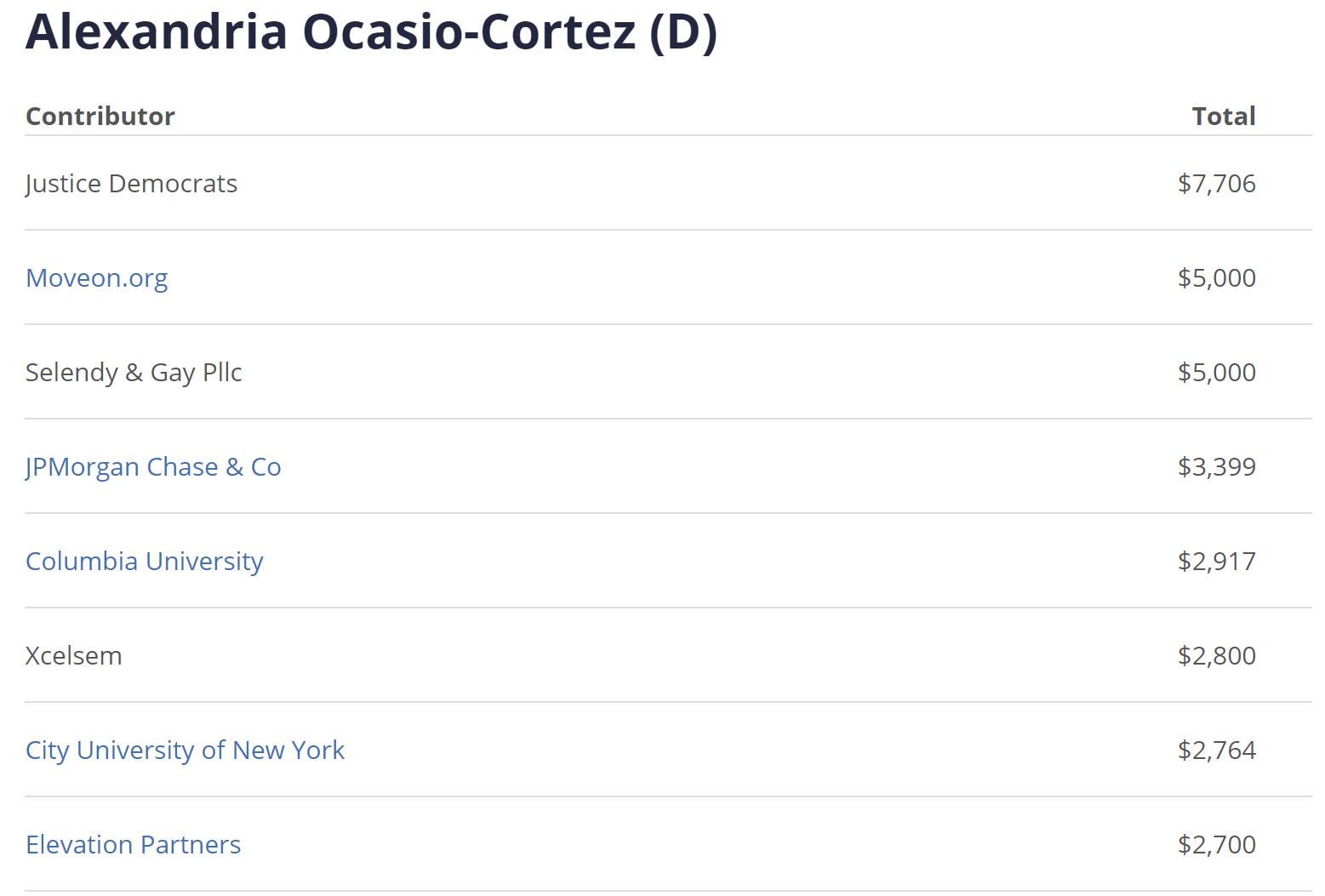 Ocasio-Cortez contributors