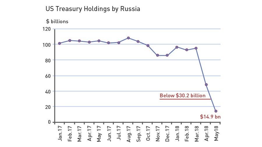 Russia dump US treasury dollar chart