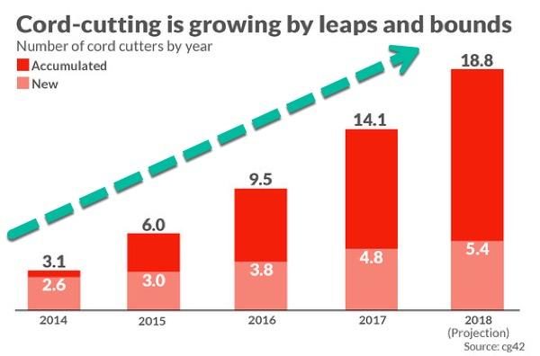 Click to enlarge cord cutting