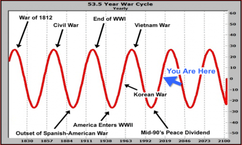 Click to enlarge 53.5 year war cycle