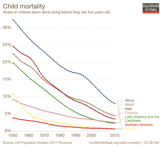 child mortality