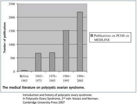 Click to enlarge PCOS over the Years