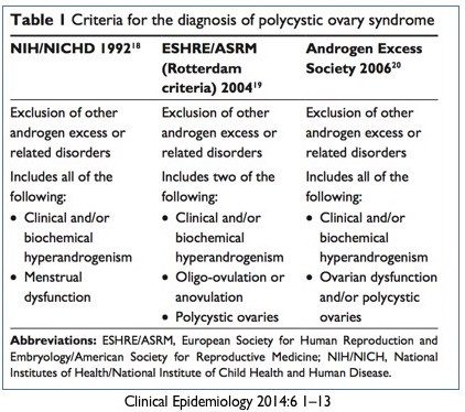 Click to enlarge PCOS Diagnosis Table