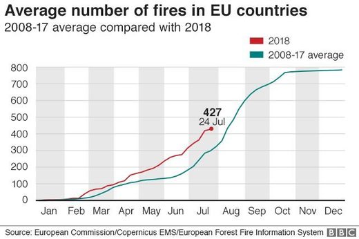 wildfires eu graph