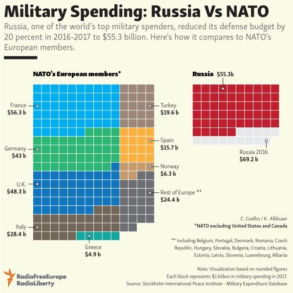 military spending