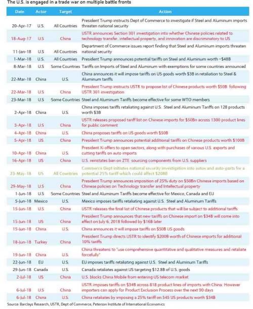 Click to enlarge tariff timeline