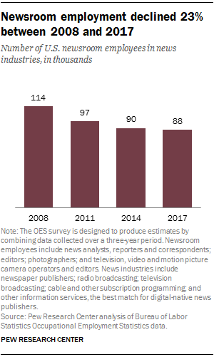 Newsroom employment declined