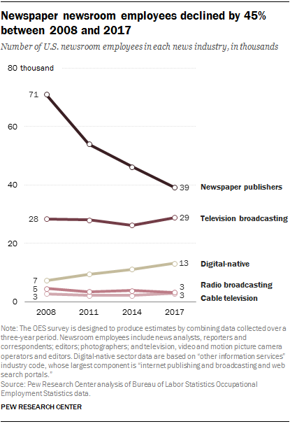Newspaper newsroom employment declined