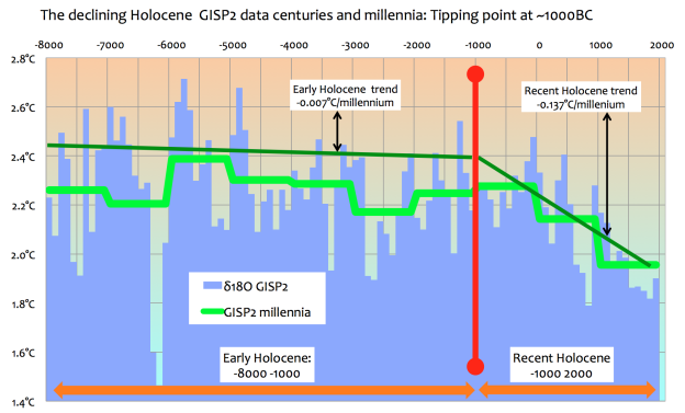 Holocene graph ice age temperature