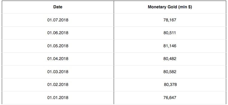 Click to enlarge gold reserves