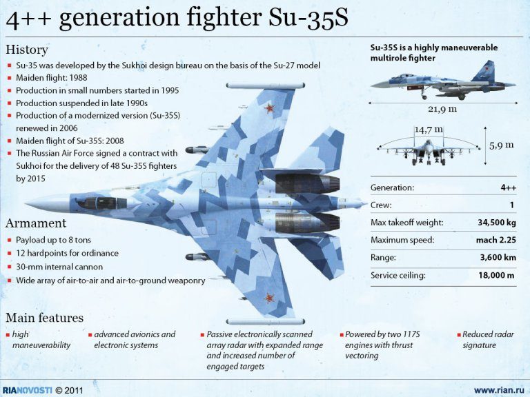 SU-35S Russian plane