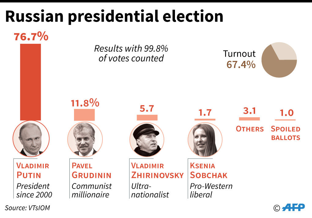 russia presidential election stats Putin
