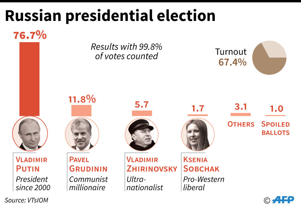 Click to enlarge russia presidential election stats Putin