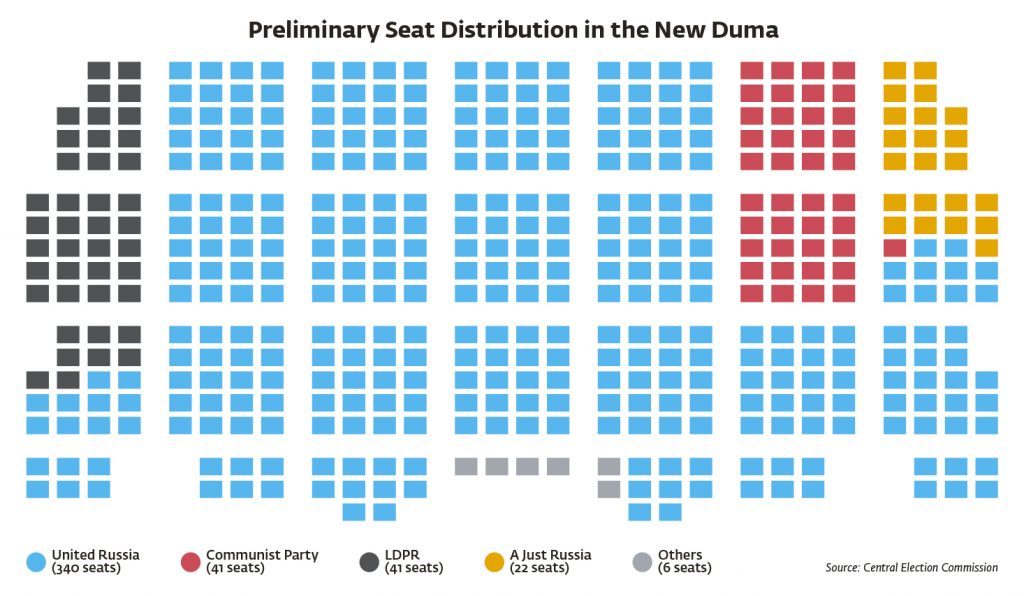 seat allocation Duma russia political parties
