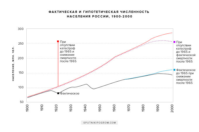 Click to enlarge Russia-demographics-no-USSR