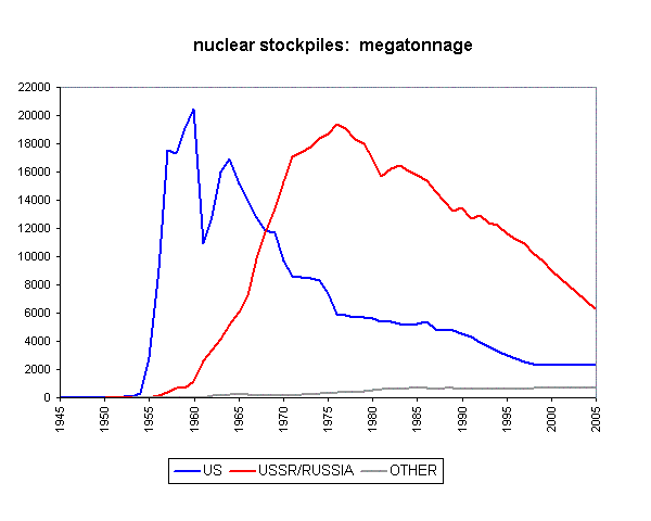 Click to enlarge Nuclear-megatonnage-USA-USSR