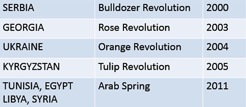 Color revolutions