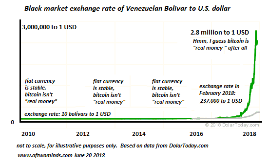 Veneuela black market exchange rate