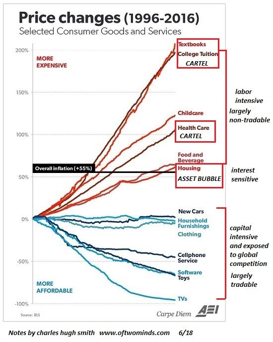 price changes