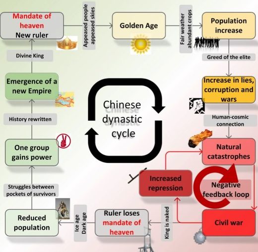 Chinese dynastic cycle