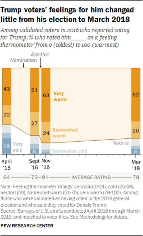 Click to enlarge poll trump supporters