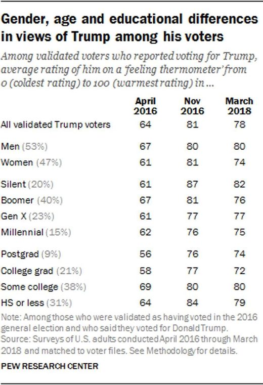Click to enlarge trump supporter breakdown