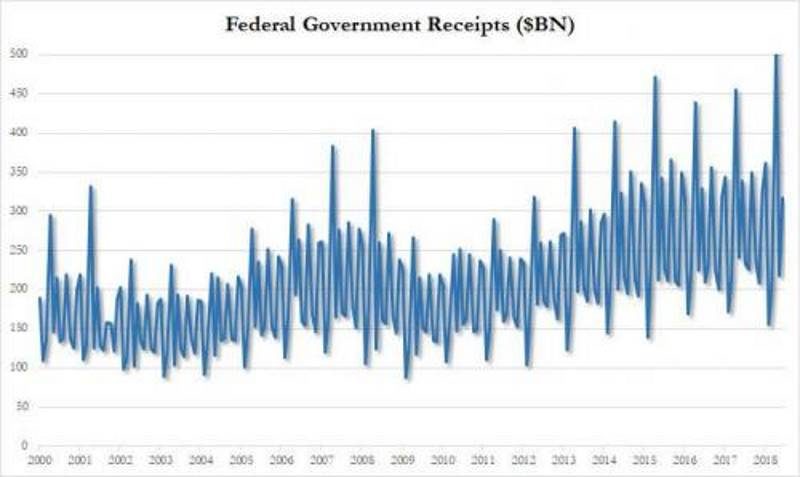 federal tax receipts