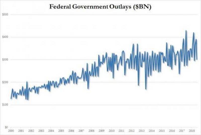 Click to enlarge federal spending