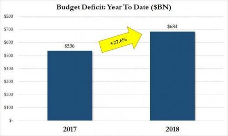 Click to enlarge US budget deficit