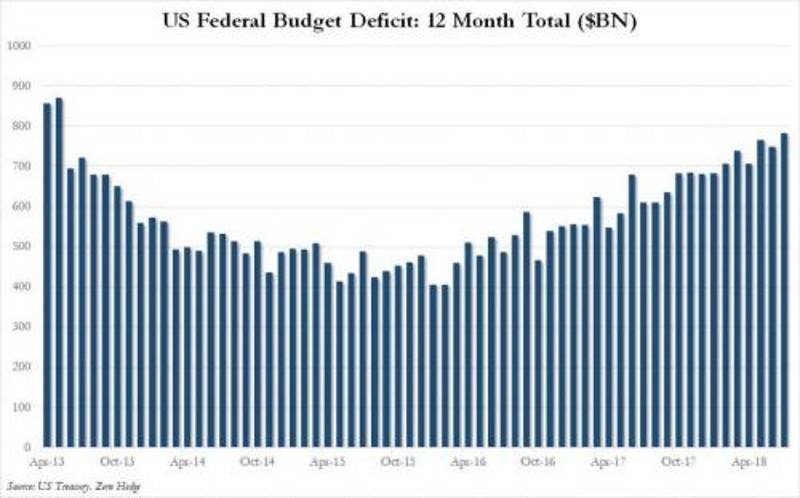 US budget deficit five year