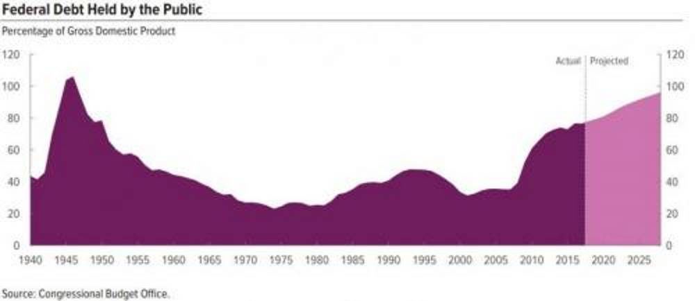 Click to enlarge US debt public