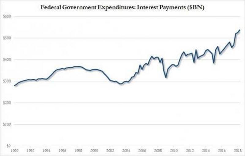 Click to enlarge interest expense US debt