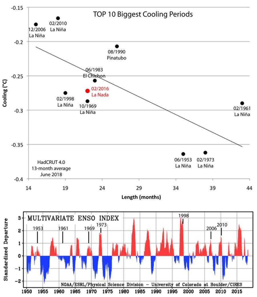 Click to enlarge top ten cooling earth