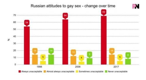 Click to enlarge From a survey by the Russian independent Levada Center, via PN