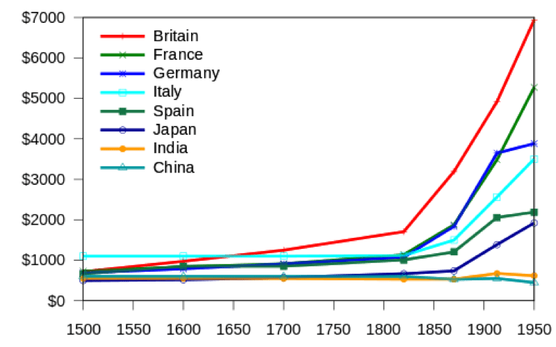 GDP per capita