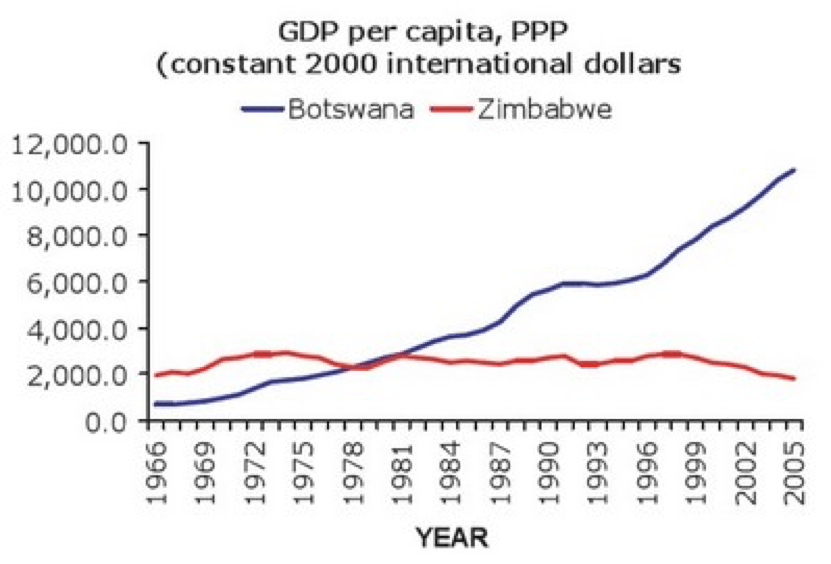 GDP per capita Botswana Zimbabwe