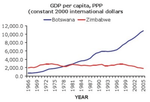 GDP per capita Botswana Zimbabwe