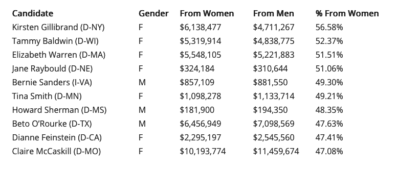 Female donors