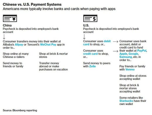 chinese vs US payment systems