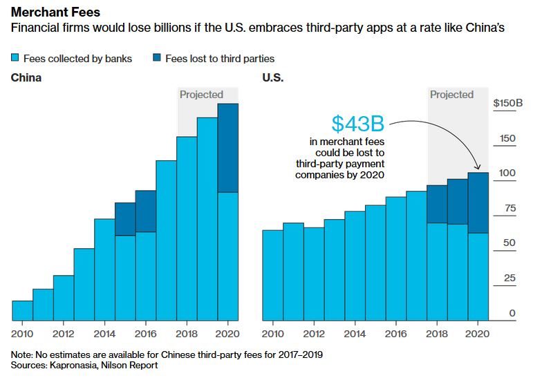 Click to enlarge merchant fees china vs US