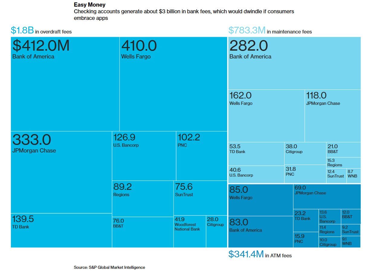 Click to enlarge bank fees apps