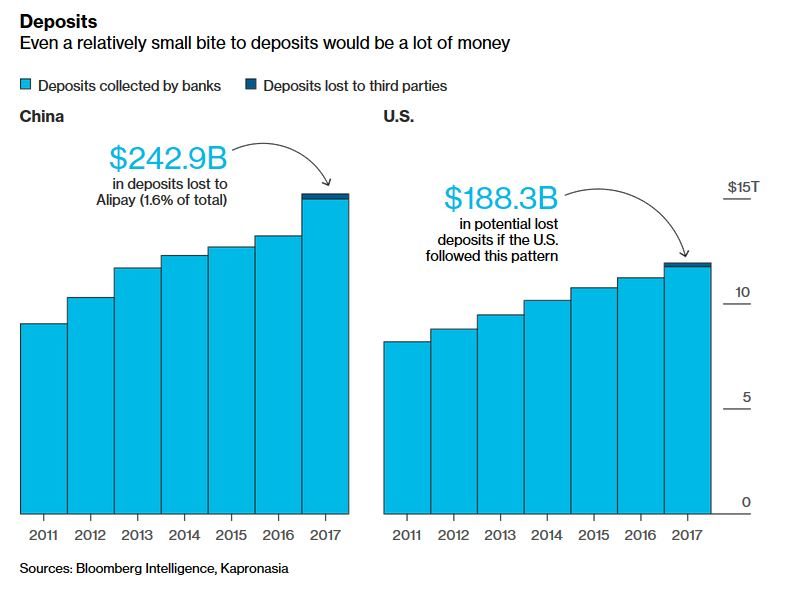 Click to enlarge deposits china vs US