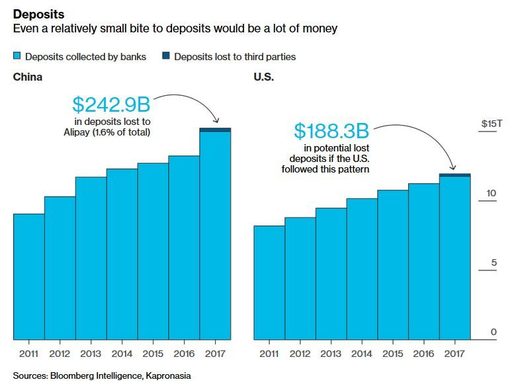 deposits china vs US