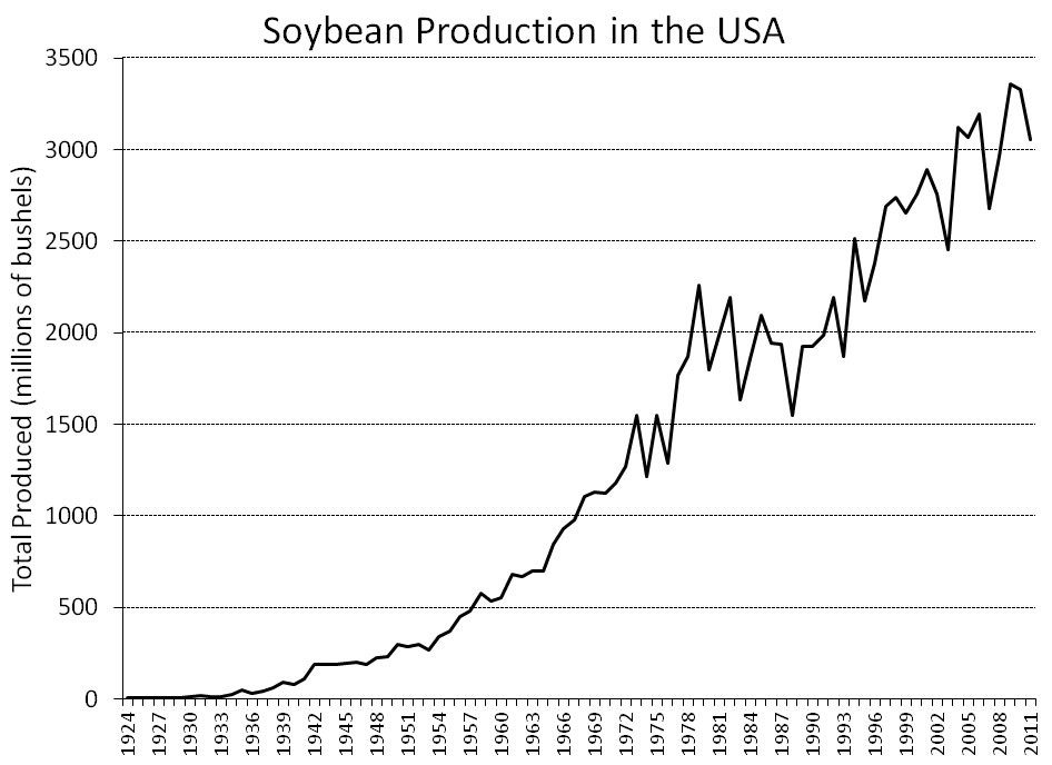 Soyabean Production